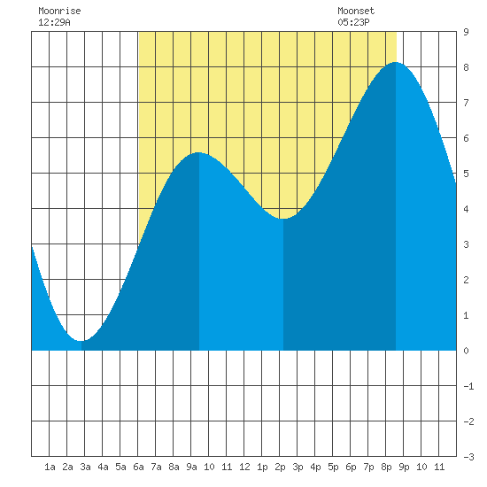 Kalaloch tide chart for Thursday, August 10, 2023