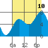 Kalaloch tide chart for Thursday, August 10, 2023