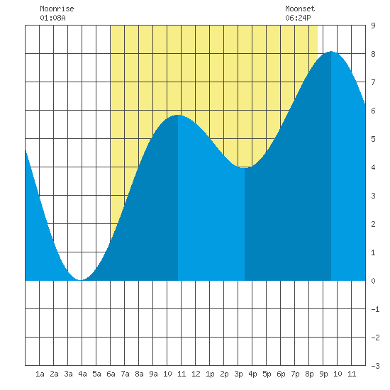 Kalaloch tide chart for Friday, August 11, 2023