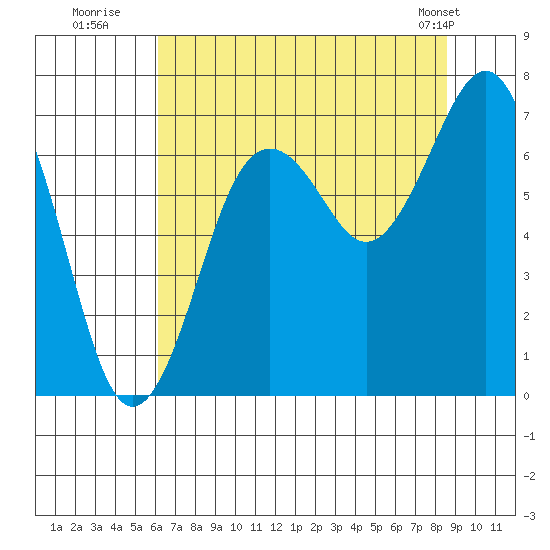 Kalaloch tide chart for Saturday, August 12, 2023