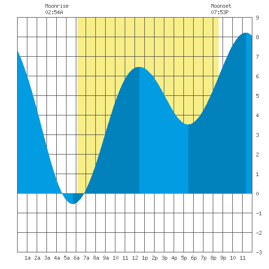 Kalaloch tide chart for Sunday, August 13, 2023