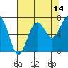 Kalaloch tide chart for Monday, August 14, 2023