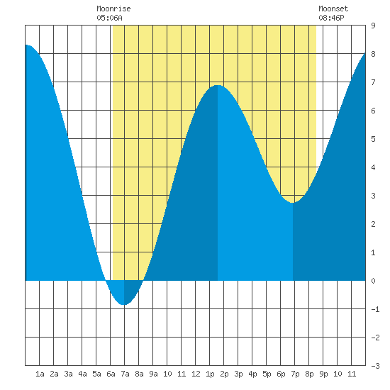 Kalaloch tide chart for Tuesday, August 15, 2023