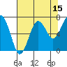 Kalaloch tide chart for Tuesday, August 15, 2023