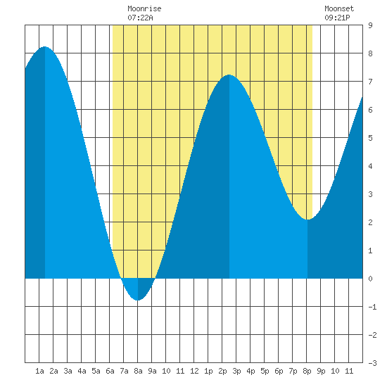 Kalaloch tide chart for Thursday, August 17, 2023