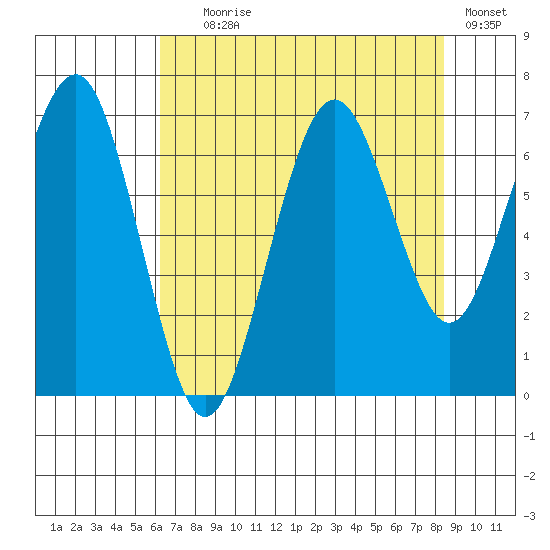 Kalaloch tide chart for Friday, August 18, 2023