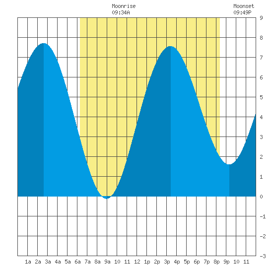 Kalaloch tide chart for Saturday, August 19, 2023