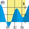 Kalaloch tide chart for Tuesday, August 1, 2023