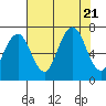 Kalaloch tide chart for Monday, August 21, 2023