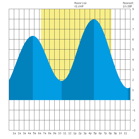 Kalaloch tide chart for Tuesday, August 22, 2023