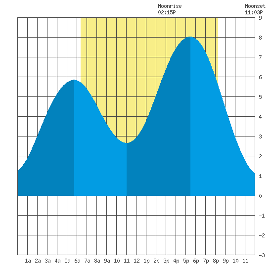 Kalaloch tide chart for Wednesday, August 23, 2023