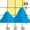 Kalaloch tide chart for Wednesday, August 23, 2023
