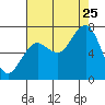 Kalaloch tide chart for Friday, August 25, 2023