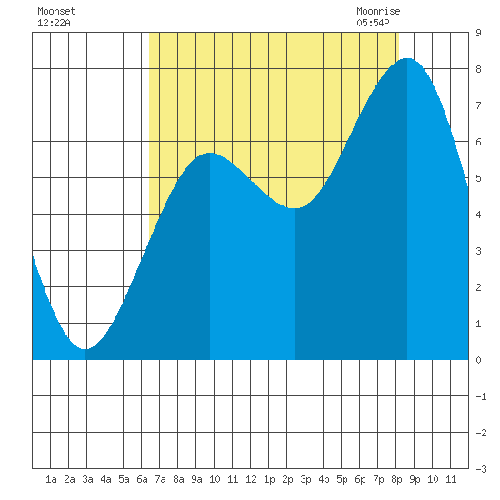 Kalaloch tide chart for Saturday, August 26, 2023