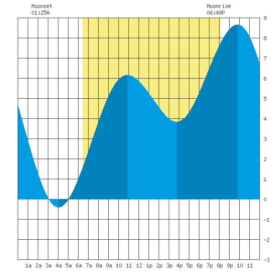 Kalaloch tide chart for Sunday, August 27, 2023