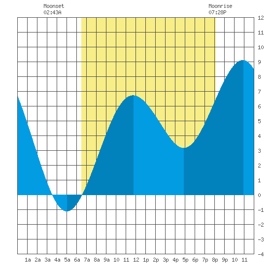 Kalaloch tide chart for Monday, August 28, 2023