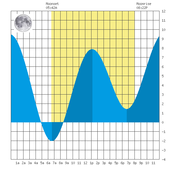 Kalaloch tide chart for Wednesday, August 30, 2023