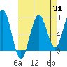 Kalaloch tide chart for Thursday, August 31, 2023