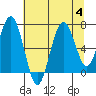 Kalaloch tide chart for Friday, August 4, 2023