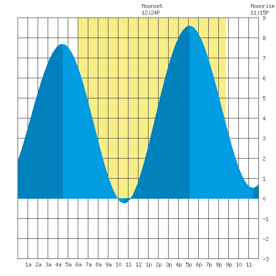 Kalaloch tide chart for Sunday, August 6, 2023