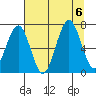 Kalaloch tide chart for Sunday, August 6, 2023