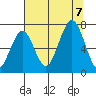Kalaloch tide chart for Monday, August 7, 2023