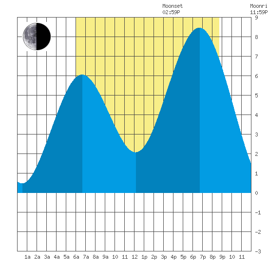 Kalaloch tide chart for Tuesday, August 8, 2023