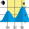 Kalaloch tide chart for Tuesday, August 8, 2023