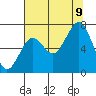 Kalaloch tide chart for Wednesday, August 9, 2023