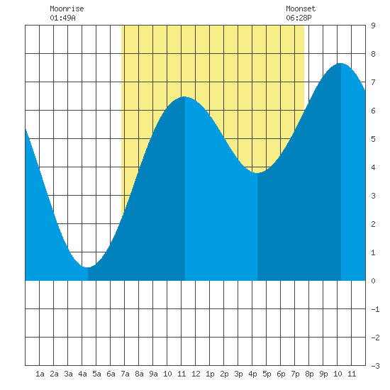 Kalaloch tide chart for Sunday, September 10, 2023