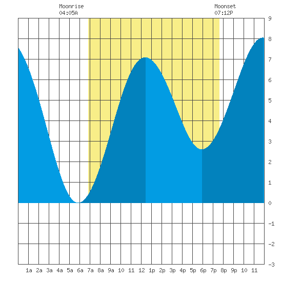 Kalaloch tide chart for Tuesday, September 12, 2023