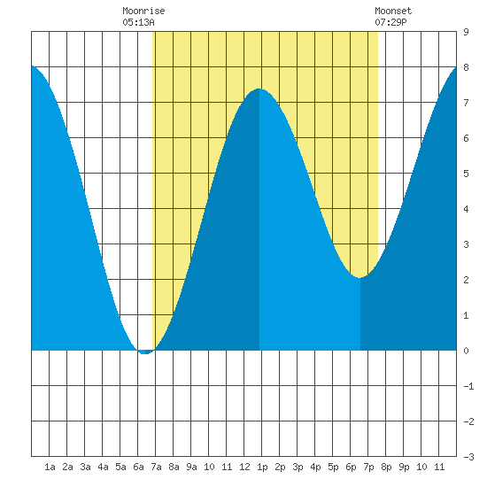 Kalaloch tide chart for Wednesday, September 13, 2023