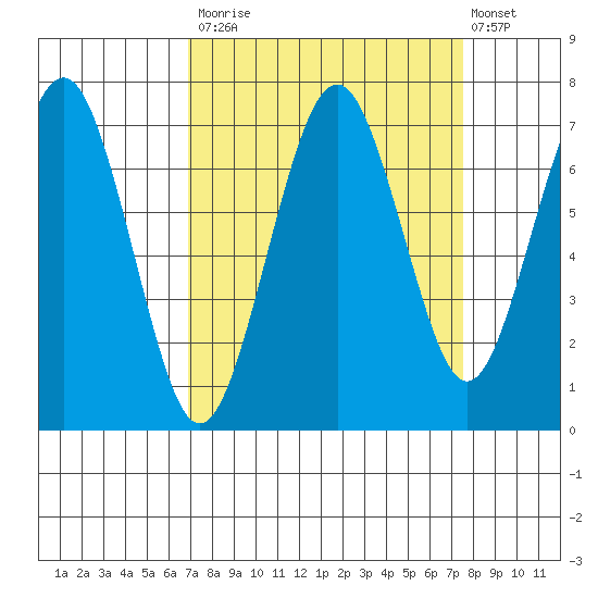Kalaloch tide chart for Friday, September 15, 2023