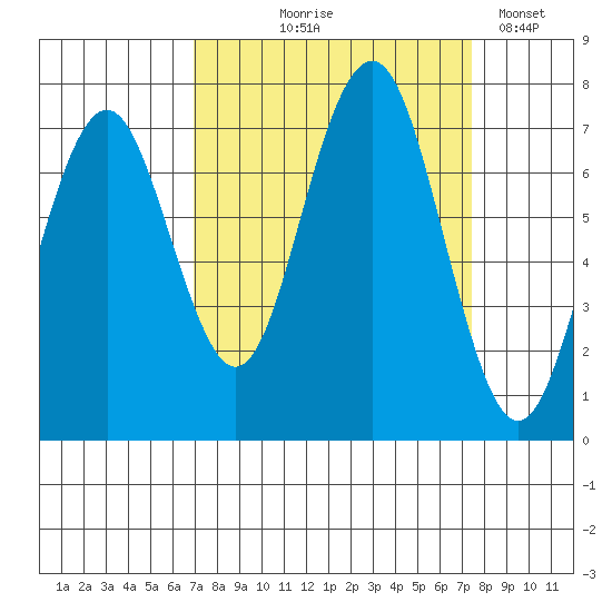 Kalaloch tide chart for Monday, September 18, 2023