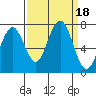 Kalaloch tide chart for Monday, September 18, 2023