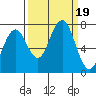 Kalaloch tide chart for Tuesday, September 19, 2023
