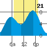 Kalaloch tide chart for Thursday, September 21, 2023