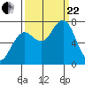 Kalaloch tide chart for Friday, September 22, 2023