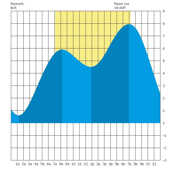 Kalaloch tide chart for Saturday, September 23, 2023