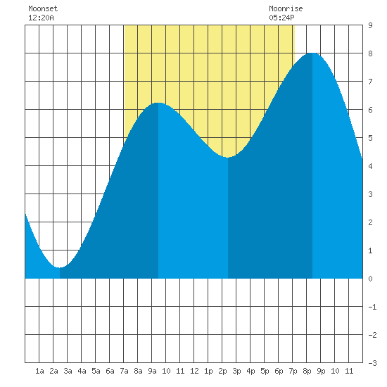 Kalaloch tide chart for Sunday, September 24, 2023