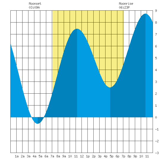 Kalaloch tide chart for Tuesday, September 26, 2023