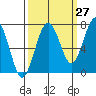 Kalaloch tide chart for Wednesday, September 27, 2023
