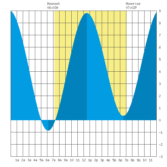 Kalaloch tide chart for Thursday, September 28, 2023