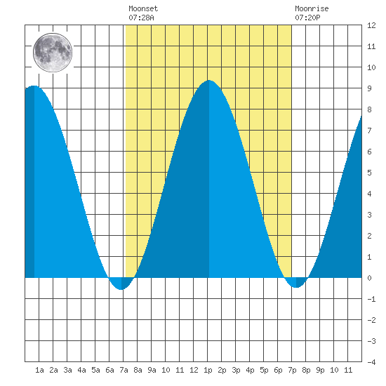 Kalaloch tide chart for Friday, September 29, 2023