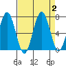 Kalaloch tide chart for Saturday, September 2, 2023