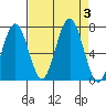 Kalaloch tide chart for Sunday, September 3, 2023
