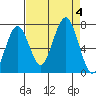 Kalaloch tide chart for Monday, September 4, 2023
