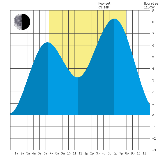 Kalaloch tide chart for Wednesday, September 6, 2023