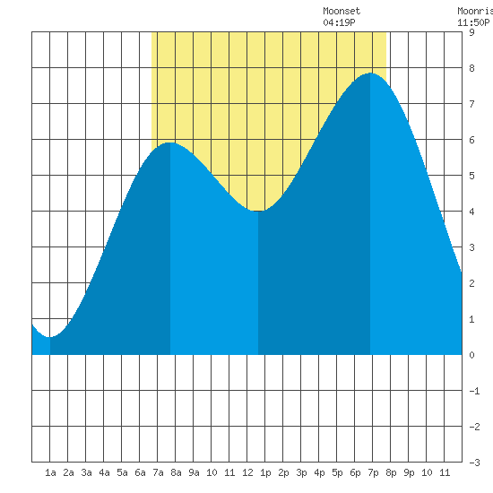 Kalaloch tide chart for Thursday, September 7, 2023