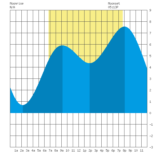Kalaloch tide chart for Friday, September 8, 2023